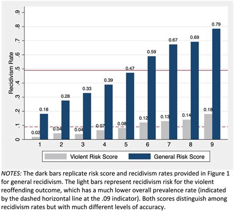 Recidivism rates by risk instrument scores. The dark bars replicate ...