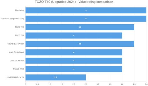 TOZO T10 (Upgraded 2024) - Value rating comparison • HeadphonesAddict