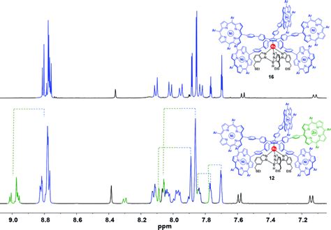 Aromatic region of the ¹H NMR spectrum (500 MHz, CD2Cl2) of the... | Download Scientific Diagram