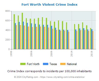 Fort Worth Crime Statistics: Texas (TX) - CityRating.com