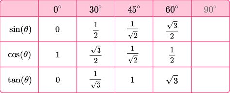 Trigonometry Table - GCSE Maths - Steps, Examples & Worksheet