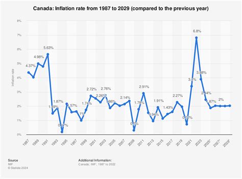 Inflation Rate For 2024 Canada 2024 - Teri Tallulah