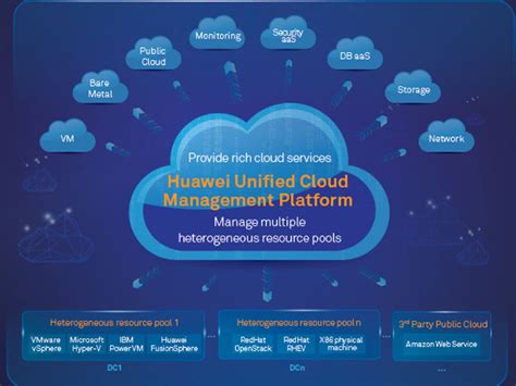 Huawei Cloud Management Platform