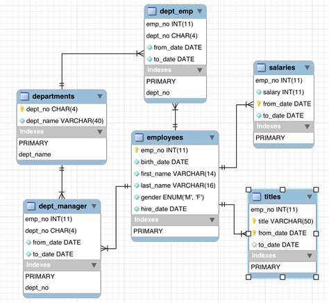 Sintético 93+ Foto Como Hacer Un Diagrama Entidad Relacion En Workbench Mirada Tensa