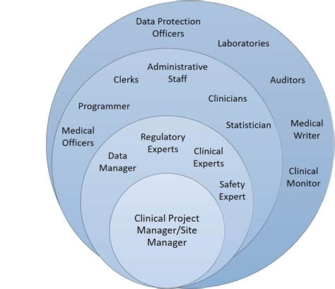 Manage Clinical Trials with Software | Smartsheet