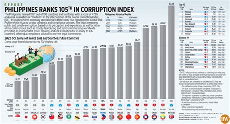 PHL ranking in corruption index declines | The Shirley Drive In