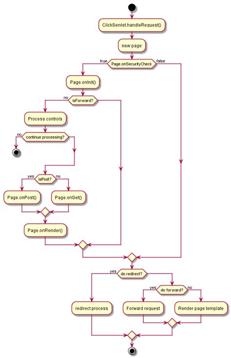 Plantuml Activity Diagram