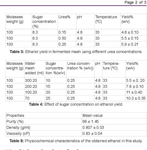 Table 4 from Production of Ethanol from Sudanese Sugar Cane Molasses andEvaluation of Its ...