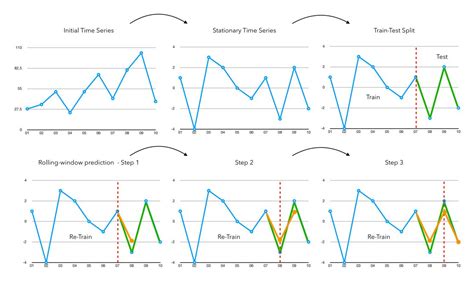 Basic Time Series Forecasting