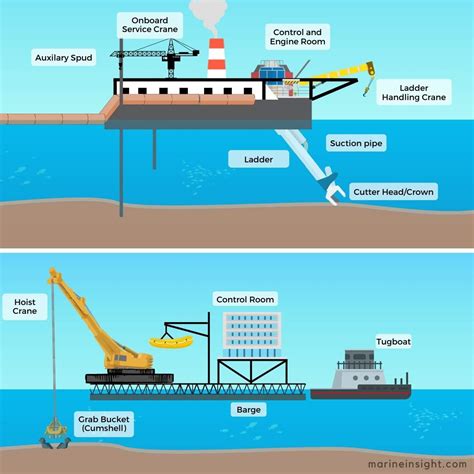 Vue d'ensemble des techniques et méthodes de dragage et de leurs implications pour l ...