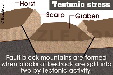 Famous Fault Block Mountains In The World