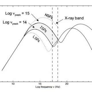 The definition of different blazar types based on the peak of the ...