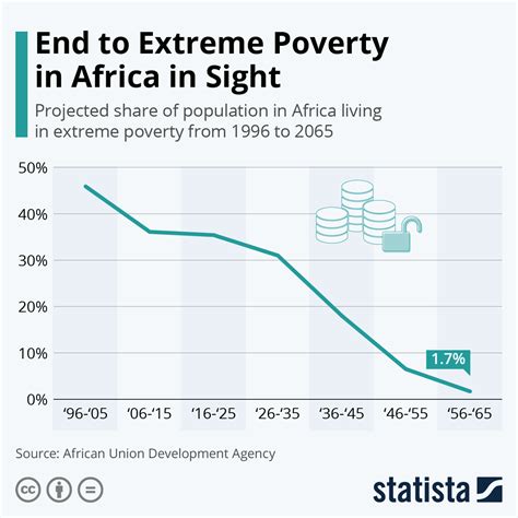 Chart: An End to Extreme Poverty in Africa in Sight | Statista