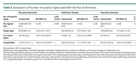 Association Between Regular Laxative Use and Incident Dementia in UK Biobank Participants ...