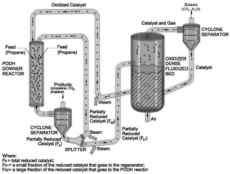 Propane Dehydrogenation Process