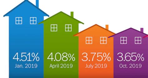 Current Mortgage and Home Loan Interest Rates - Uparbox