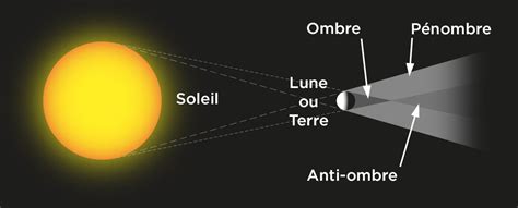 Une éclipse de Soleil, c’est avant tout un jeu d’ombre entre trois acteurs : le Soleil, la Lune ...