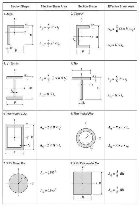 Elastic And Plastic Section Modulus Of I Beam - The Best Picture Of Beam