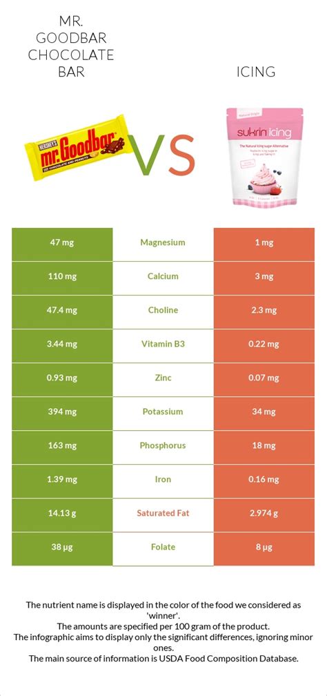 Mr. Goodbar vs. Icing — In-Depth Nutrition Comparison