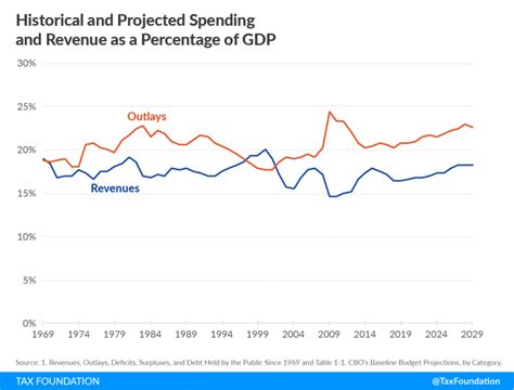 Government Revenues, Outlays, and Deficit as a Share of GDP