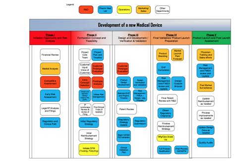 Understanding the 5 Phases of Medical Device Development