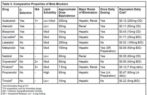 ASK DIS Conversion Beta Blockers | Beta blockers, Beta, Solubility