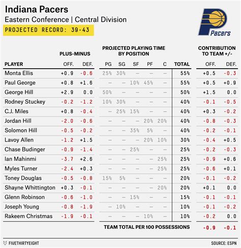 2015-16 NBA Preview: Paul George Is Back, But The Pacers Are Still Meh ...