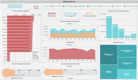 Healthcare Dashboard Example Billing Scorecard | Dashboard examples, Interactive dashboard ...