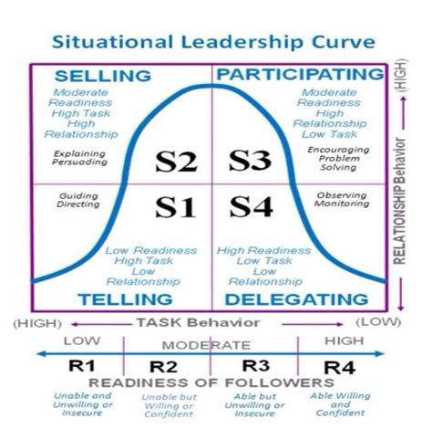 Hersey-Blanchard Situational Leadership ... | Situational leadership theory, Leadership ...