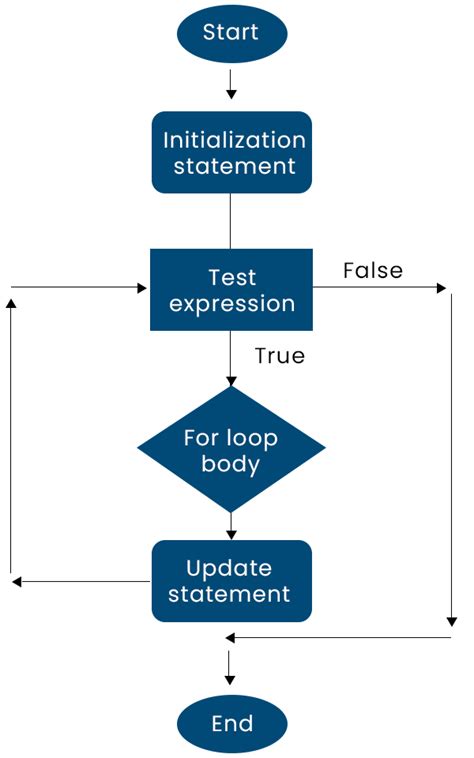 Flow Chart Loop Example | SexiezPicz Web Porn