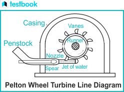 Pelton Wheel Turbine: Diagram, Working, Types, and Applications