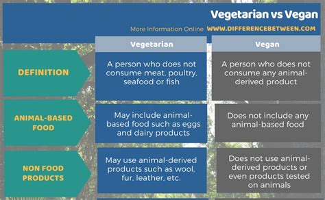 Difference Between Vegetarian and Vegan | Compare the Difference ...