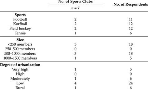 Characteristics of the participating sports clubs. | Download ...