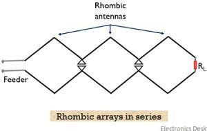 What is Rhombic Antenna? Construction, Working, Radiation Pattern and ...