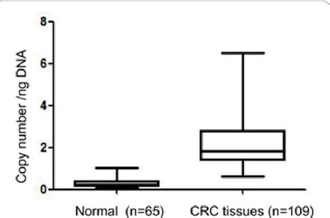 Figure 1 from Peptostreptococcus anaerobius is a potential diagnostic ...