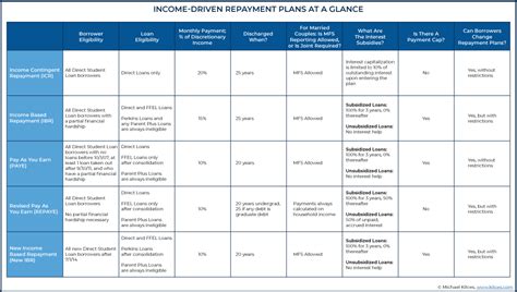 Student Loan Planning Using Income-Driven Repayment (IDR) Plans