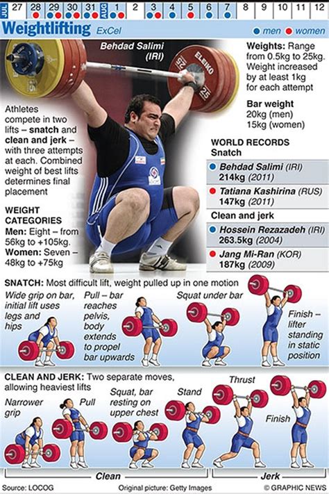 Olympics 2012 in infographics: other sports | Haltérophilie olympique ...