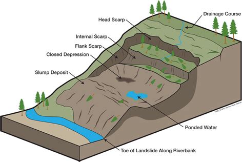 Landslide Sketch Map