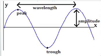 Wave Diagram