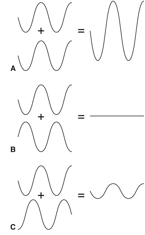 Superposition of waves - American Academy of Ophthalmology