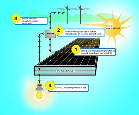 Pengertian Energi Matahari / Panel surya Dalam Menghasil Kan Listrik Beserta Manfaat dari ...