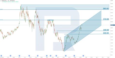 Tesla Share Analysis: Returning to All-Time High?