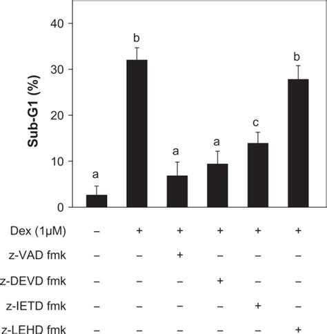 Effects of various caspase inhibitors on apoptosis induced by ...