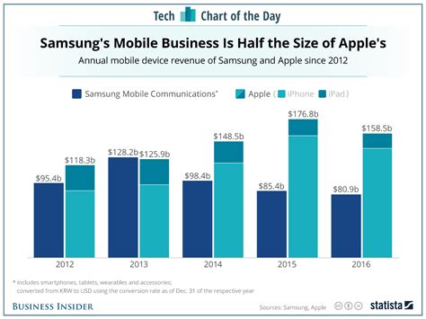 Samsung vs. Apple in smartphone revenue: CHART - Business Insider