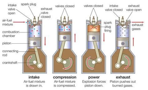 What is Four-Stroke Engine?- Parts, And Working