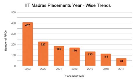 IIT Madras Placements 2023: Average Package: INR 21.48 LPA & Highest ...