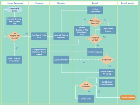 Swimlane Flow Chart | Data Viz Project