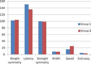 Mean of motor control and tandem walk test parameters in both groups. | Download Scientific Diagram