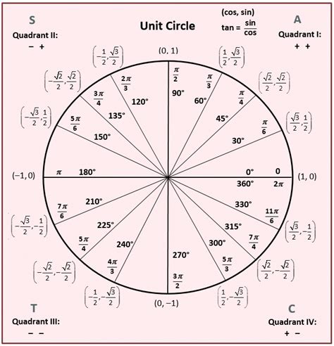 Unit Circle … | Math formulas, Trigonometry, Love math