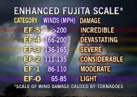 Tornado History timeline | Timetoast timelines